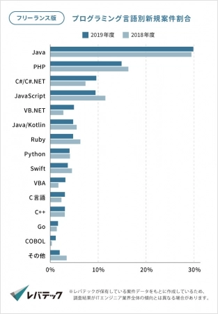 フリーランスエンジニアの言語別案件数
