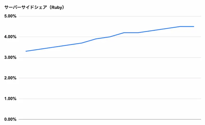 Rubyのシェア率の推移