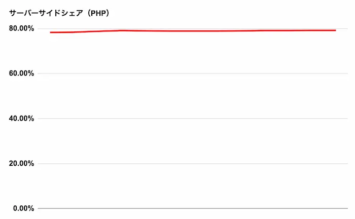 PHPのシェア率の推移