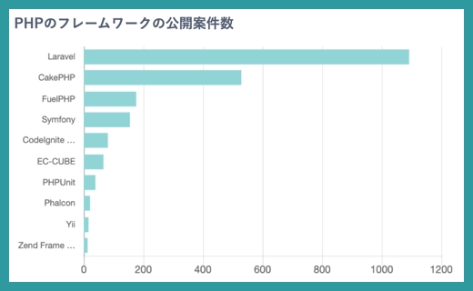 PHPのフレームワーク案件数