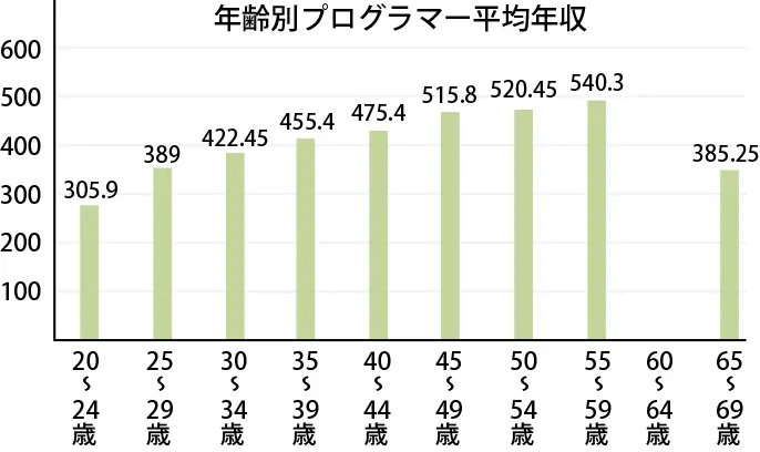 プログラマーの年齢別に見た平均年収