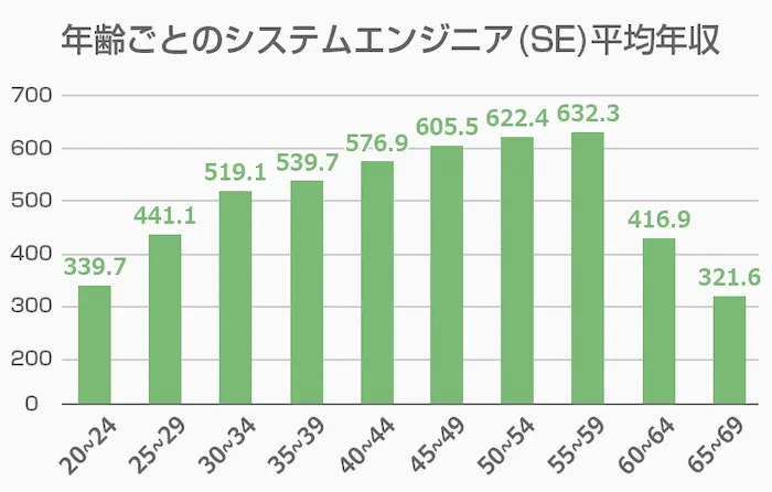 システムエンジニアの平均年収