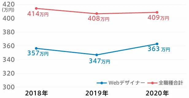 Webデザイナーの平均年収